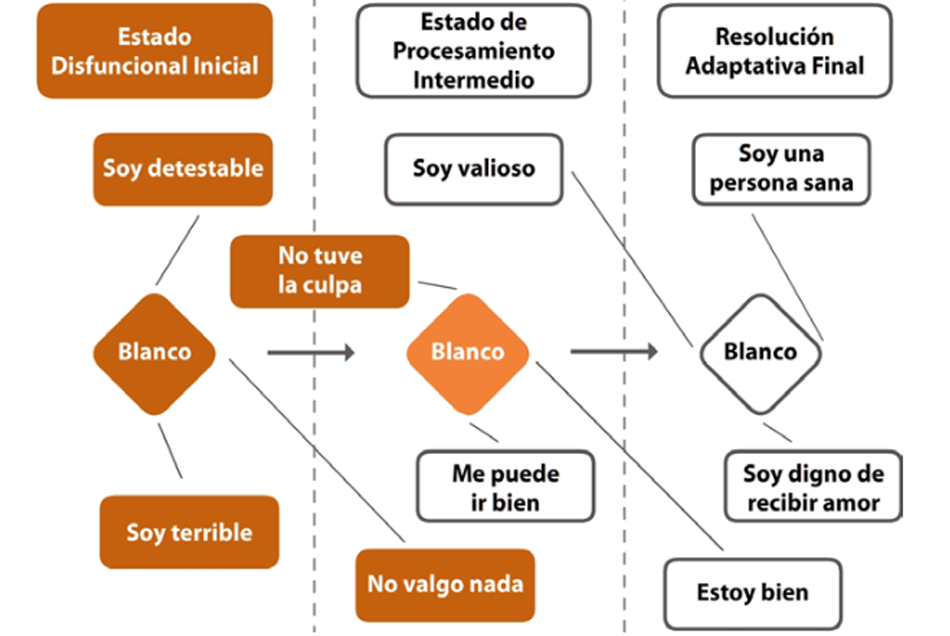 esquema de procesamiento de la terapia emdr en madrid